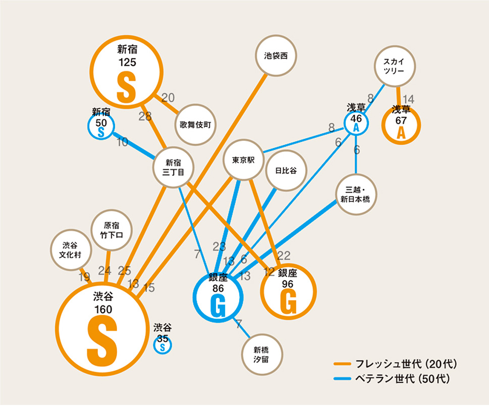 日本人観光客はどう動く 若年層の西高東低、高所得者の銀座